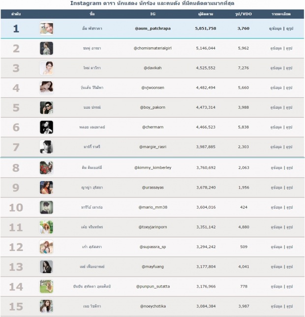 เปิด 10 อันดับ ‘ซุปตาร์ไทย’ ที่มีคนติดตามมากที่สุด!!