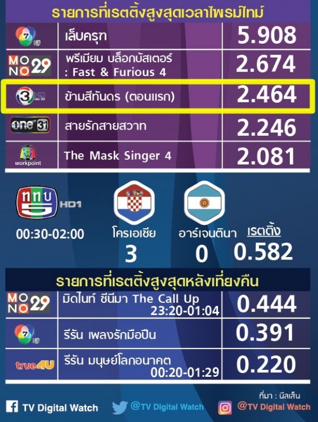 เทียบกันชัดๆ! เรตติ้งละครของ โป๊ป ‘ข้ามสีทันดร’ VS ‘บุพเพฯ’ รีรัน เรื่องไหนชนะ?