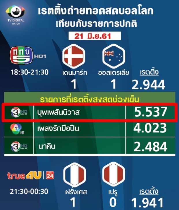 เทียบกันชัดๆ! เรตติ้งละครของ โป๊ป ‘ข้ามสีทันดร’ VS ‘บุพเพฯ’ รีรัน เรื่องไหนชนะ?