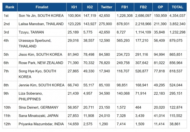 ผลออกแล้ว! ทั่วโลกร่วมโหวต ผู้หญิงสวยที่สุดในโลก ปี 2020