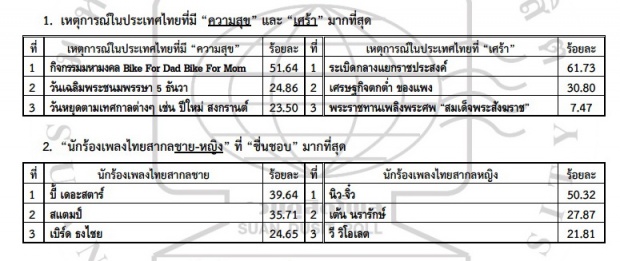 เช็คด่วน! ใครคือ ดาราที่สุดแห่งปี 2015 ของ สวนดุสิตโพล