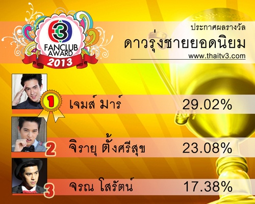 ลุ้นรางวัลTV3 FANCLUB AWARD 2013  ณเดช-ญาญ่า ดารายอดนิยม!