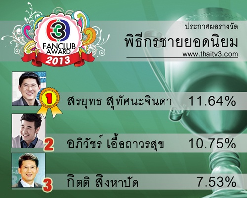 ลุ้นรางวัลTV3 FANCLUB AWARD 2013  ณเดช-ญาญ่า ดารายอดนิยม!