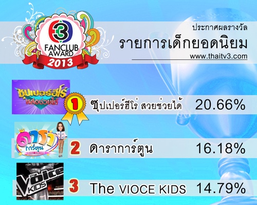 ลุ้นรางวัลTV3 FANCLUB AWARD 2013  ณเดช-ญาญ่า ดารายอดนิยม!