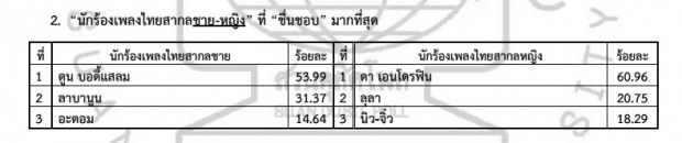 ที่สุดแห่งปีของ สวนดุสิตโพล 2016 มาแล้ว !!