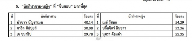 ที่สุดแห่งปีของ สวนดุสิตโพล 2016 มาแล้ว !!