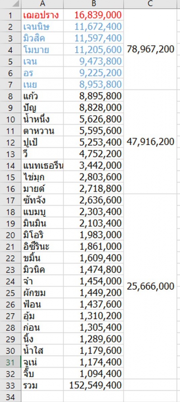 ตามความคาดหมาย เฌอปราง ชนะเลือกตั้ง BNK48