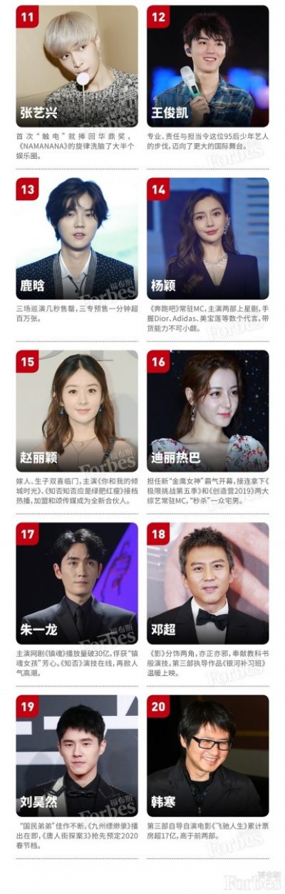 FORBES CHINA จัดอันดับ 100 เซเลบริตี้จีนผู้ทรงอิทธิพล