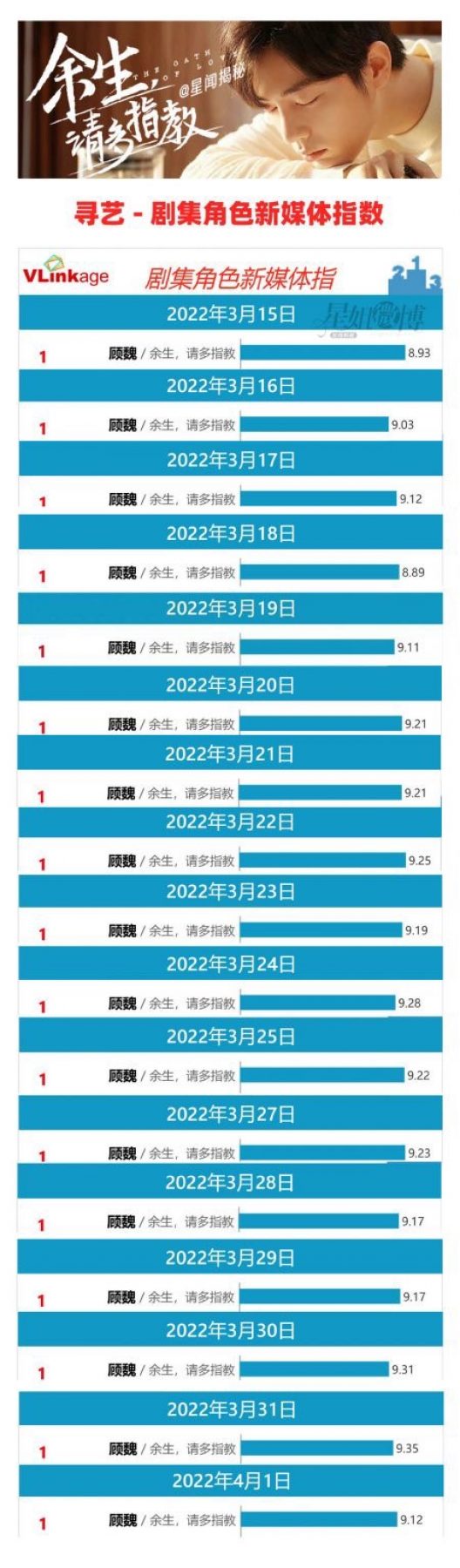 โฉมหน้าซุปตาร์หนุ่ม ยืนหนึ่งความนิยมในโลกออนไลน์ครึ่งปีแรก2022