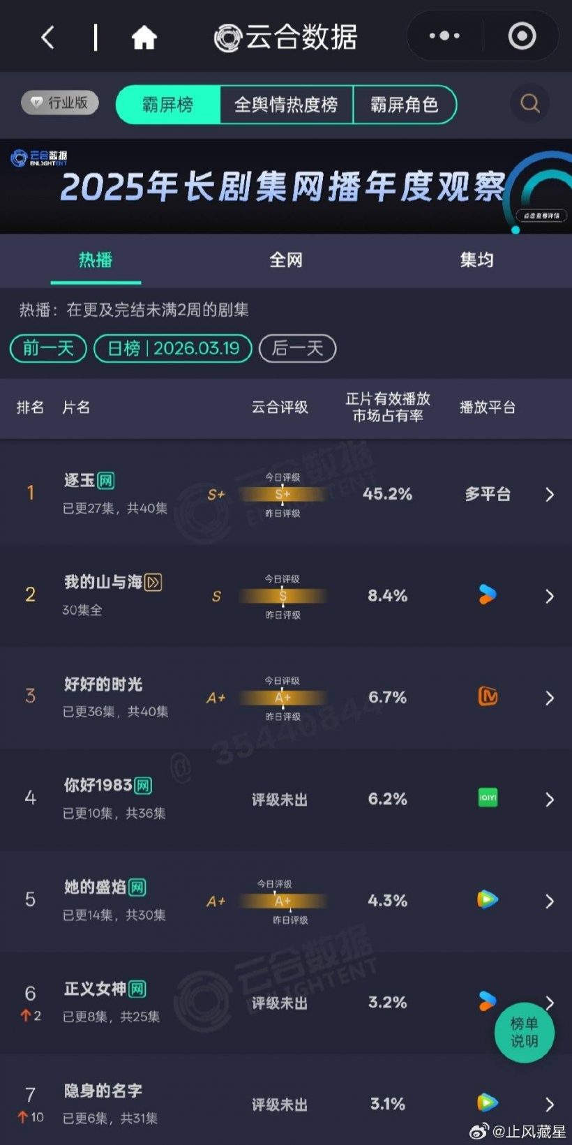 ดราม่าจนได้! สถิติใหม่ ล่าหยก ทำพิษ แฟนคลับฉะยับ...!