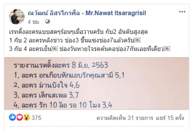 อื้อหือแซ่บ! ณวัฒน์ อิสรไกรศีล กับโพสต์ล่าสุด รายงานเรตติ้งก็มา!