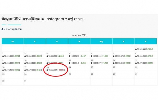 เกี่ยวดราม่ามั้ย?เปิดตัวเลขคนแห่อันฟอลIG ชมพู่ อารยา แดงเถือกลดฮวบฮาบ!