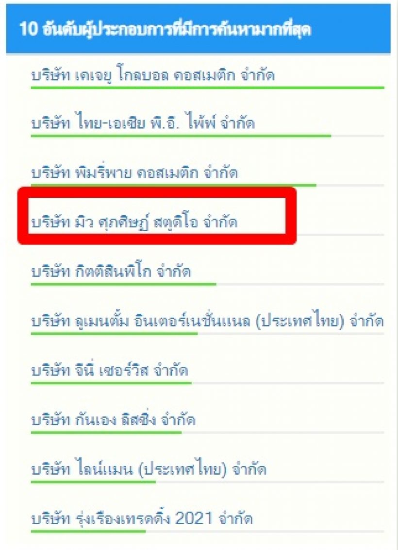 พระเอกชื่อดัง สุดปัง! เปิดธุรกิจได้1ปีติดท็อป10 ค้นชื่อบริษัท 