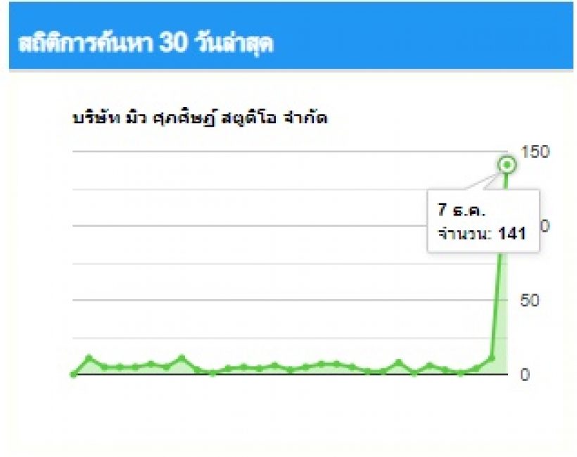 พระเอกชื่อดัง สุดปัง! เปิดธุรกิจได้1ปีติดท็อป10 ค้นชื่อบริษัท 