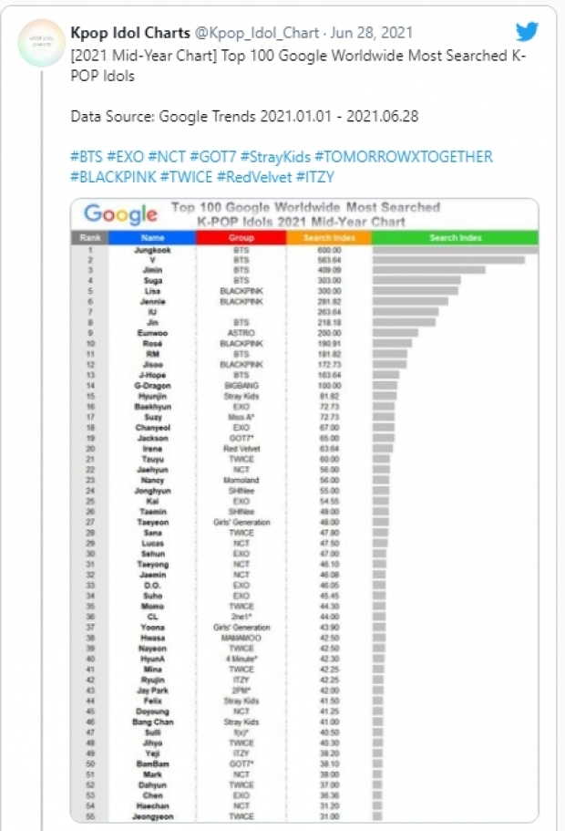 เปิดชื่อไอดอลเคป๊อปที่ถูกค้นหามากที่สุดทั่วโลก