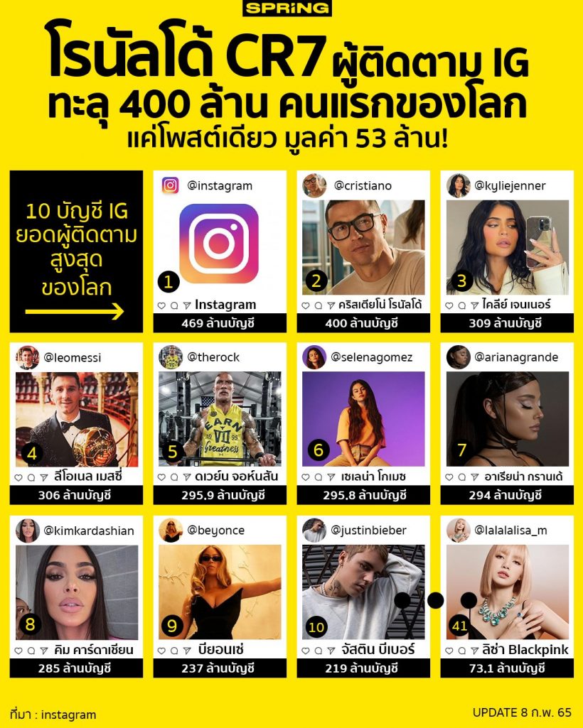  โฉมหน้าคนไทยหนึ่งเดียวติดท็อป50ของโลก มีผู้ติดตามสูงสุดในIG