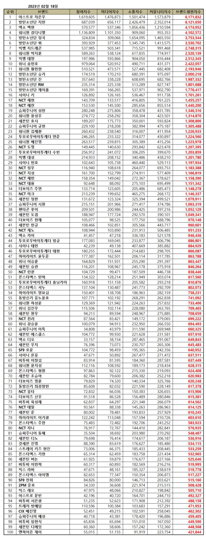 ส่อง 100 อันดับ ไอดอลซุปตาร์เเดนกิมจิ ที่ฮ็อตที่สุดในตอนนี้