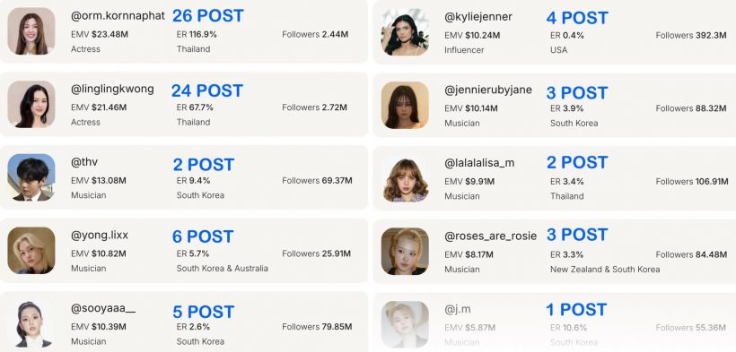 อึ้ง! ลิซ่า สร้างมูลค่าสื่อมหาศาล หลังปรากฎตัวที่งานปารีสเเฟชั่นวีค