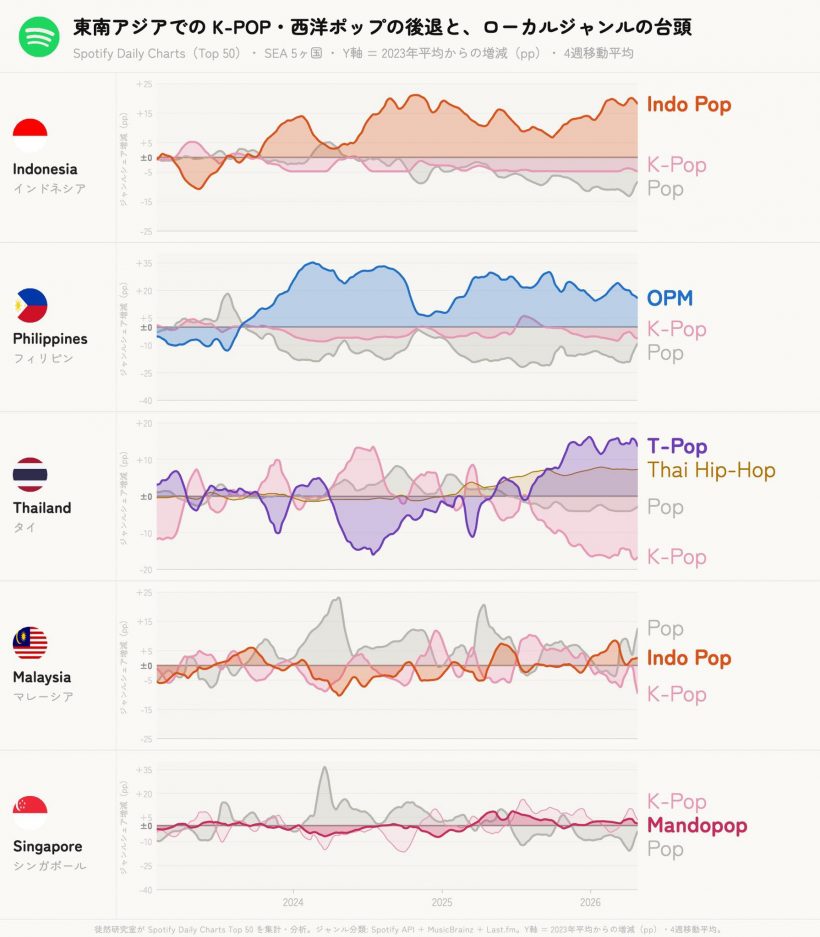 เกิดอะไรขึ้น? KPOP เลิกฮิต ความนิยมลดฮวบในไทย!!