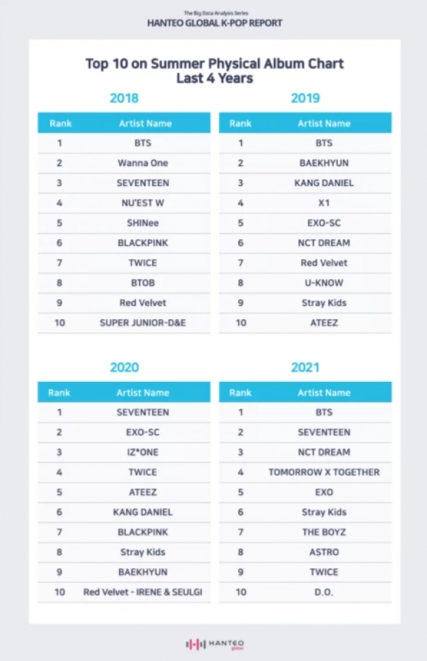 ยลโฉม 2วงK-POPดัง ขึ้นเเท่นราชาและราชินีแห่งฤดูร้อน 