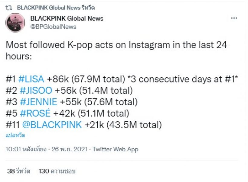 ลิซ่ายังปังไม่หยุด! ล่าสุดยอดฟอลโลเวอร์ก้าวสู่อันดับ3เอเชีย 