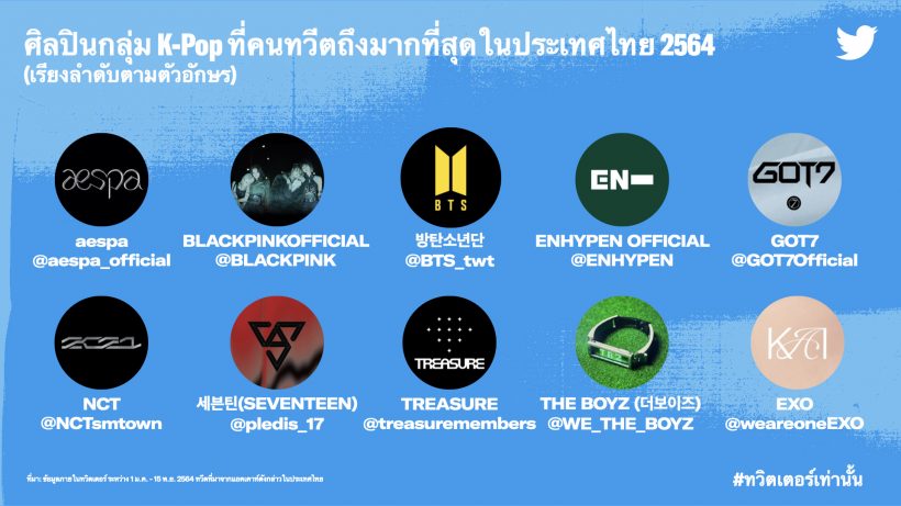 เปิดสถิติปี2020 ศิลปินกลุ่มK-POP ที่คนทวิตถึงมากที่สุดในประเทศไทย