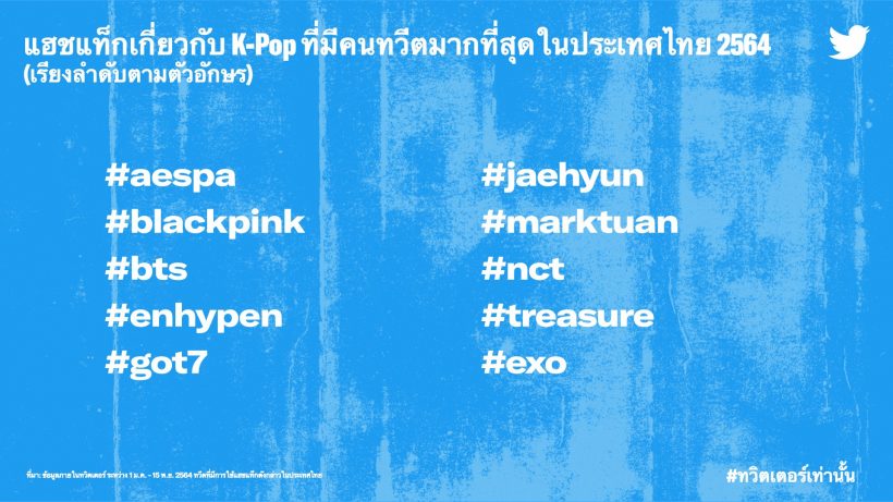 เปิดสถิติปี2020 ศิลปินกลุ่มK-POP ที่คนทวิตถึงมากที่สุดในประเทศไทย