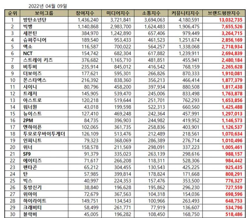 เปิดมูลค่าเเบรนด์ บอยเเบนด์ k-pop เหลือเชื่ออันดับหนึ่งคือวงนี้