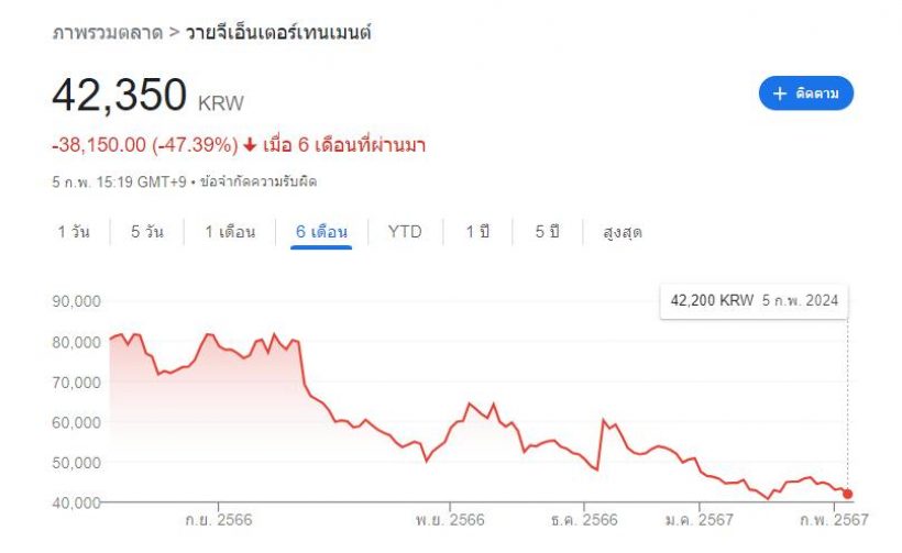 รอดหรือร่วง? หุ้นYG6เดือนหลัง จากข่าว BlackPink ไม่ต่อสัญญา