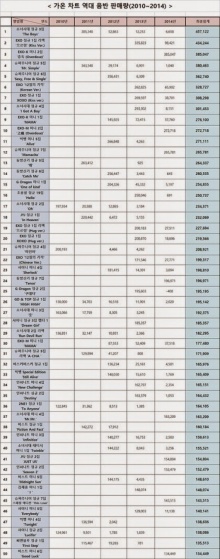 50 อัลบั้ม KPOP ขายดีที่สุด ตั้งแต่ปี 2010 - 2014 คือ...?