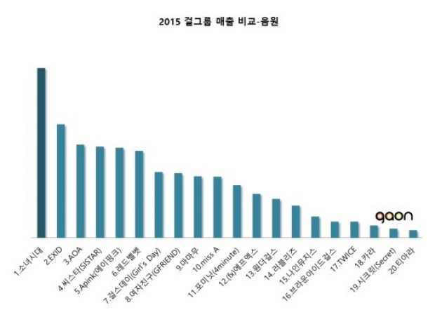 เช็คเลย!เกิร์ลกรุ๊ปวงใด ได้รับความนิยมมากที่สุดในปี 2015!!