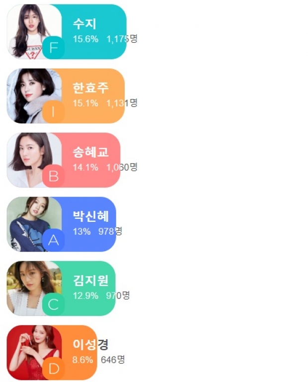 เปิด 10 อันดับ นักแสดงหญิงเกาหลีใต้ที่สวยที่สุด จากผลโหวตบน Naver’s