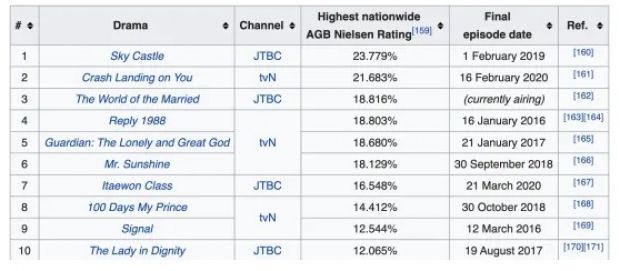 เปิดเรตติ้งล่าสุด ซีรีย์ช่อง JTBC  มาเเรงมากในตอนนี้