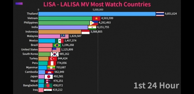 คนไทยดูMVลิซ่า มากที่สุดในโลก สวนทางกระแสในเกาหลีใต้