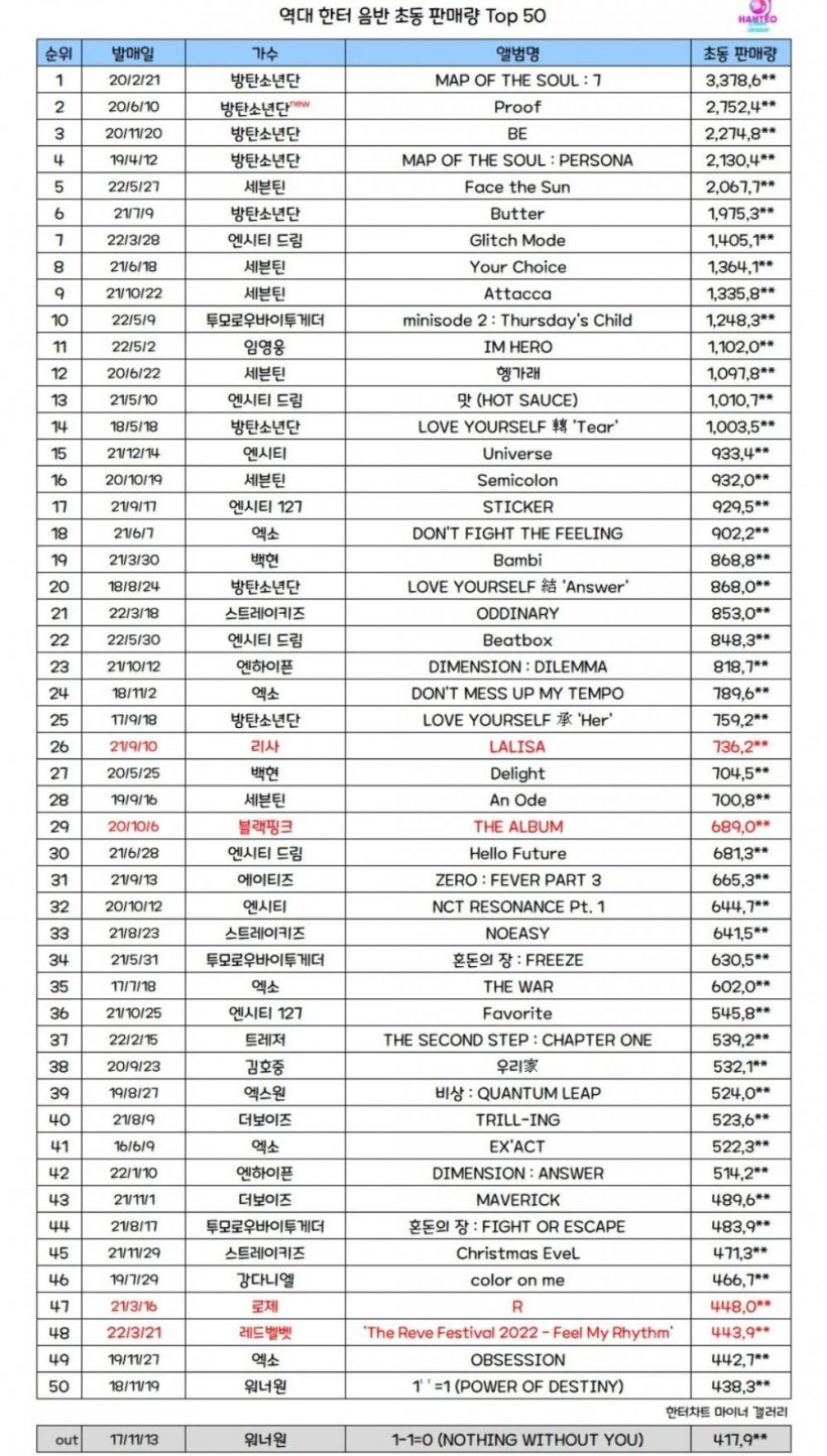 ประวัติศาสตร์จารึก! BTS ทำยอดขายอัลบั้มสัปดาห์เเรกติดอันดับสูงสุด