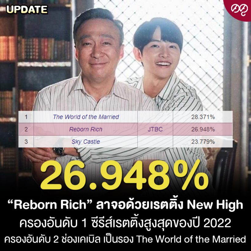 ซงจุงกิพาReborn Richลาจอแล้ว กวาดเรตติ้งตอนจบอึ้งทั้งประเทศ!!