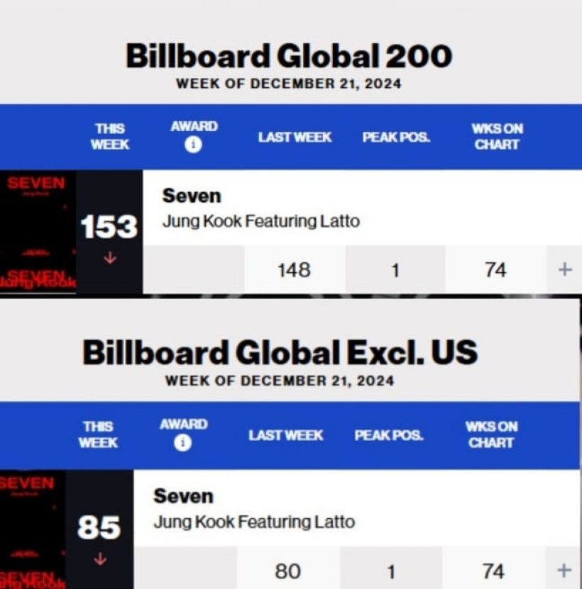 จองกุก  BTS สร้างสถิติใหม่ที่ Billboard Chart