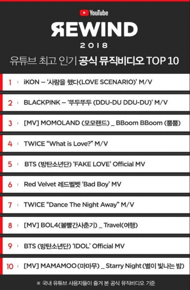 YouTube Korea เผย 10 อันดับ MV ที่ได้รับความนิยมในประเทศเกาหลีปี 2018 มากที่สุด!!