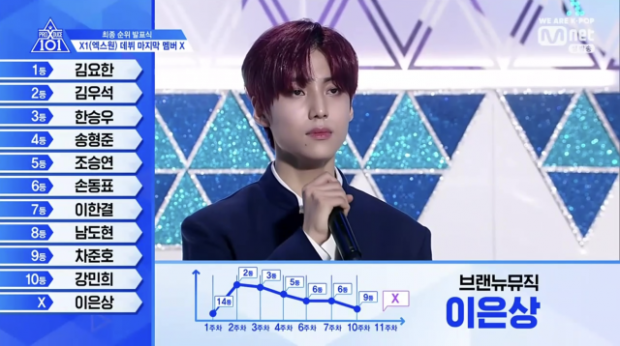 ประกาศแล้ว! 11 เด็กฝึก ที่ได้เดบิวต์เป็นไอดอลกรุ๊ปวงใหม่ จากรายการ PRODUCE X 101