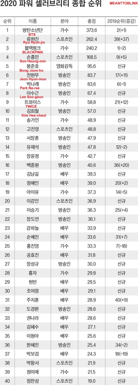 Forbes Korea เผยรายชื่อคนดัง ที่ ทรงอิทธิพล มากที่สุดปี2020