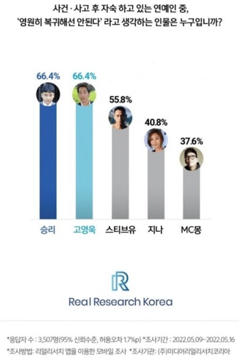 ส่องผลโหวตคนดังเกาหลี ที่โดนสาปไม่ให้หวนคืนวงการบันเทิง