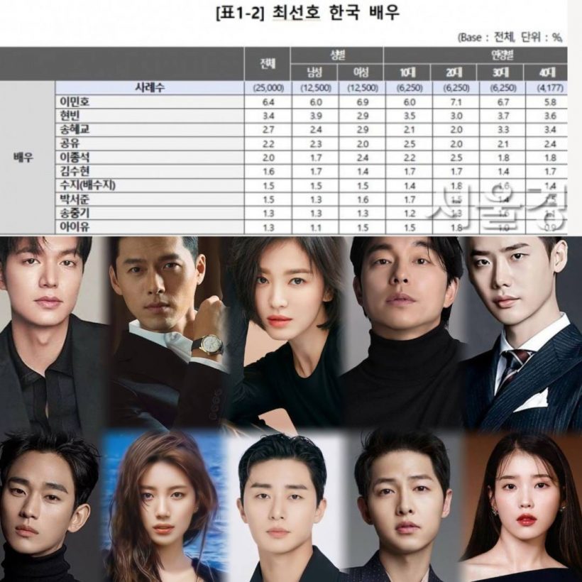 TOP10นักแสดงเกาหลีเป็นที่ชื่นชอบของทั่วโลก แต่ละคนไม่ธรรดาจริงๆ