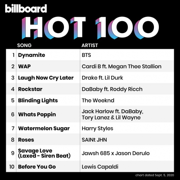 BTS พาเพลง Dynamite ขึ้นอันดับ 1 ชาร์ต Billboard Hot 100