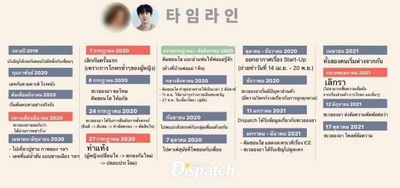 คดีพลิก? สื่อจอมแฉDispatch แหกอีกมุมอดีตแฟนสาวคิมซอนโฮ