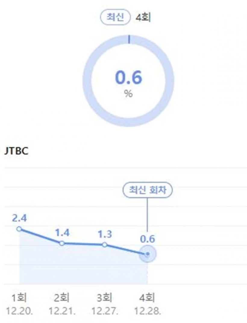 เกิดอะไรขึ้น? ทำไมซีรีส์เรื่องนี้ ถึงมีเรตติ้ง 0 เปอร์เซนต์