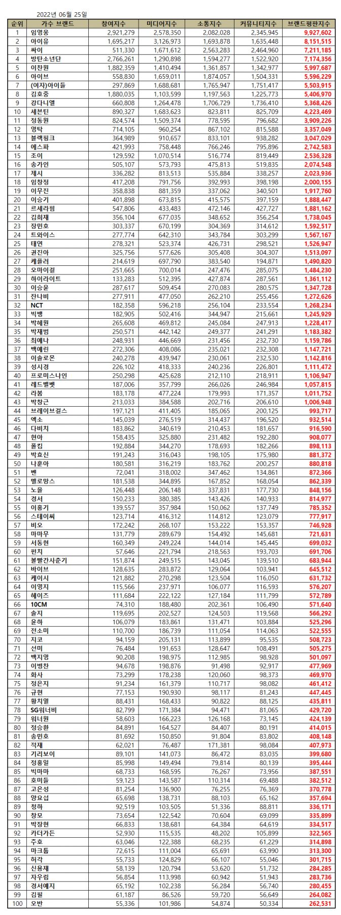 เปิด 100 อันดับ ศิลปินที่ถูกค้นหามากที่สุด ในเดือนมิถุนายน