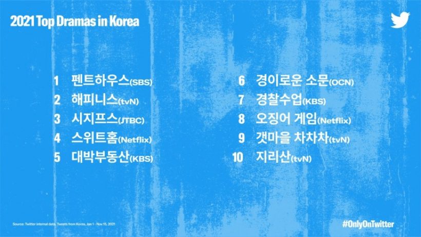 10อันดับแฮชแท็กซีรี่ส์เกาหลีที่ถูกพูดถึงมากที่สุดบนทวิตเตอร์เกาหลี