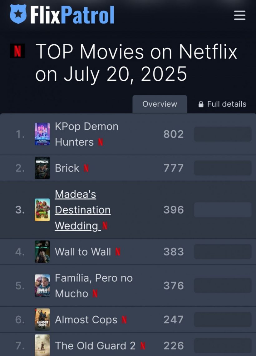 KPop Demon Hunters ยังคงครองอันดับ 1 บน Netflix