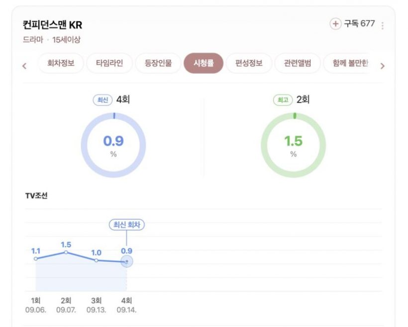 เกิดอะไรขึ้น? ซีรีส์ใหม่นางเอกดัง เรตติ้งดิ่งเหลือ 0