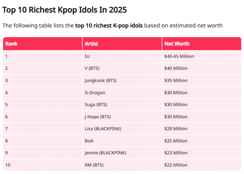 เปิดโฉมหน้า ซุปตาร์สาวคนนี้ รวยที่สุดในวงการปี 2025